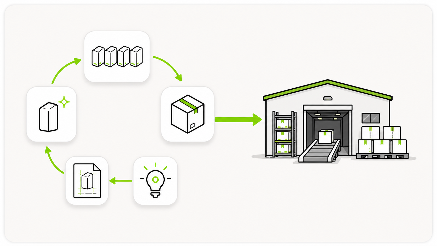 A product journey from an idea through CAD, prototype, mass production, packaging, and distribution
